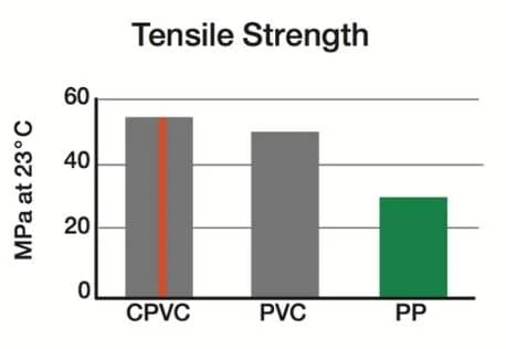 discount orange pvc pipe